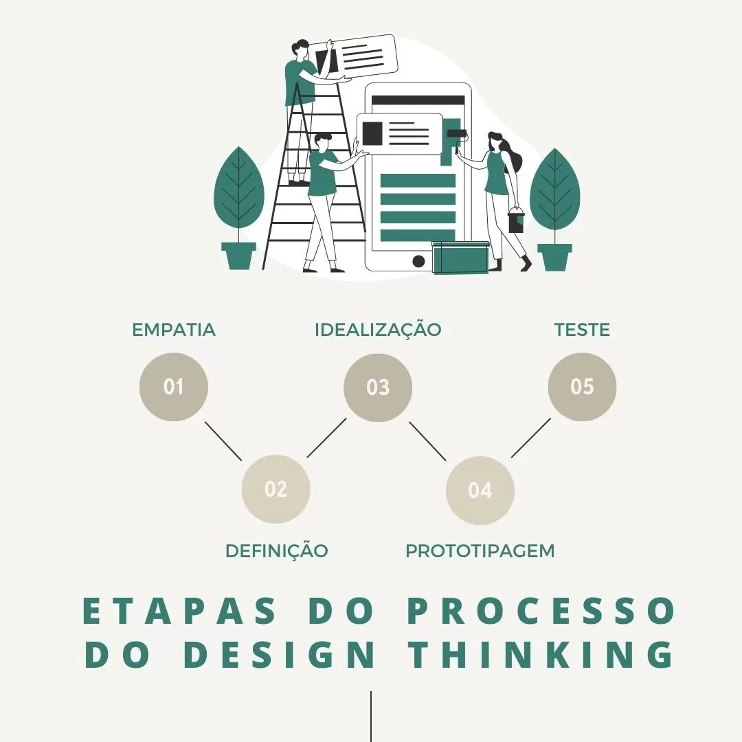 etapas do processo do design thinking